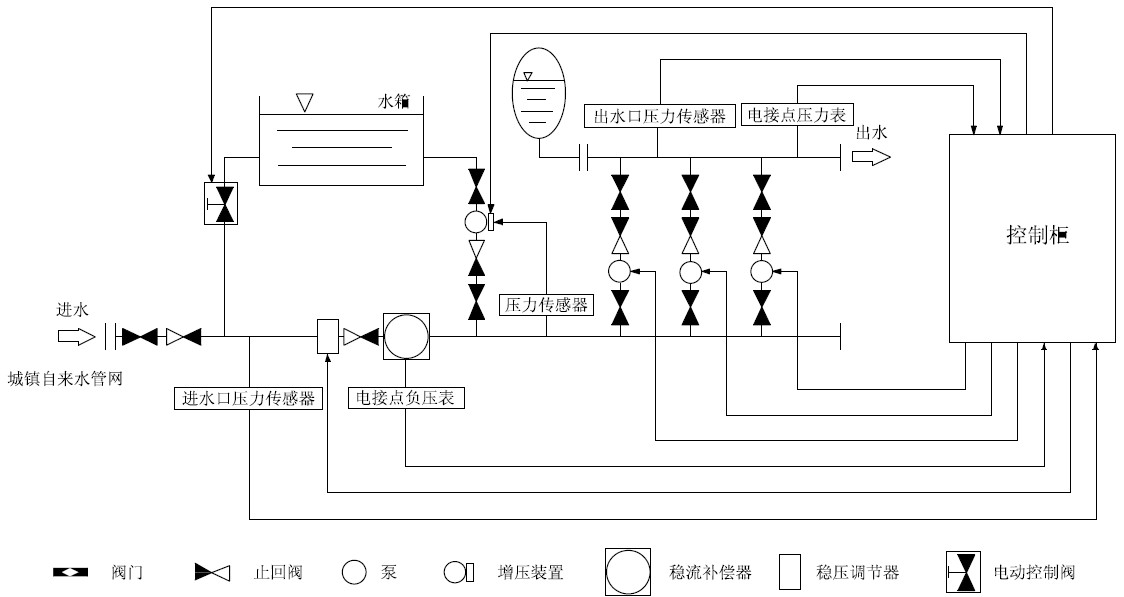箱泵一體化無負(fù)壓供水設(shè)備系統(tǒng)的優(yōu)越性在哪里？